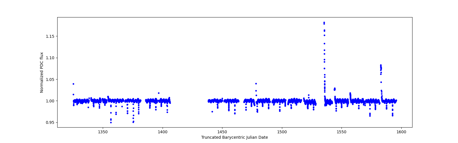Timeseries plot