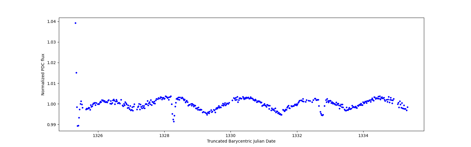 Zoomed-in timeseries plot