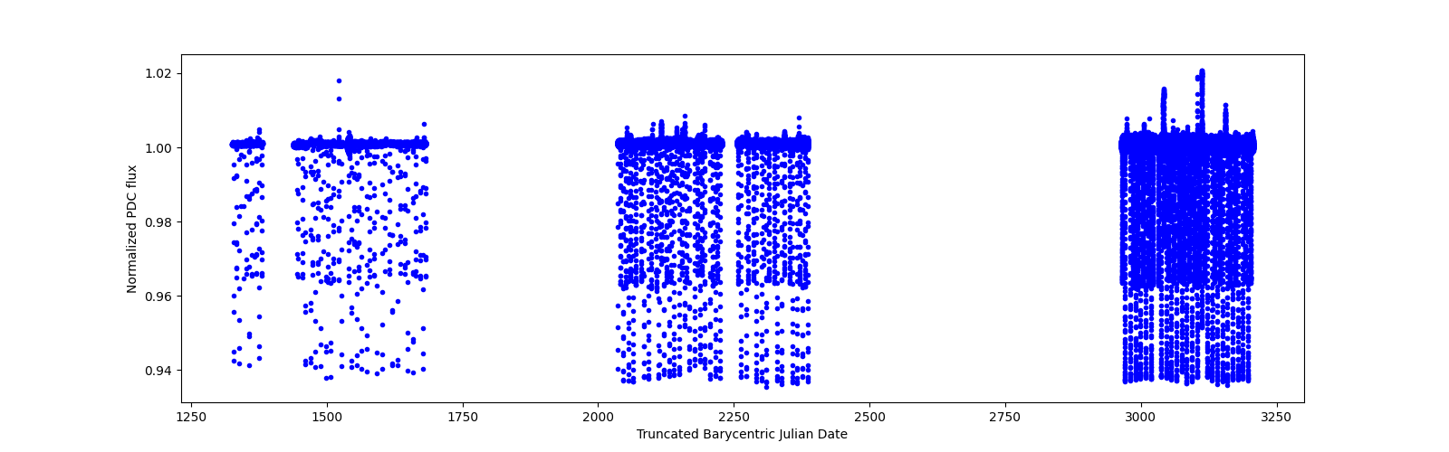 Timeseries plot