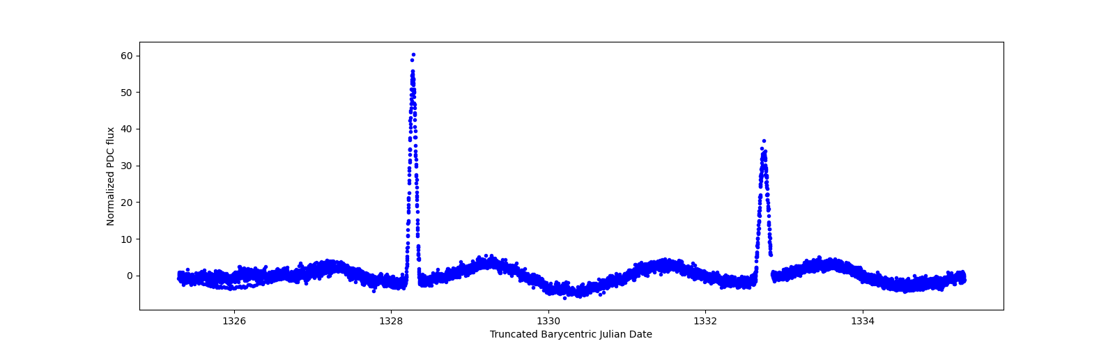 Zoomed-in timeseries plot