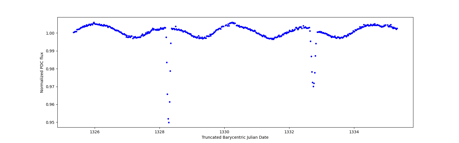 Zoomed-in timeseries plot