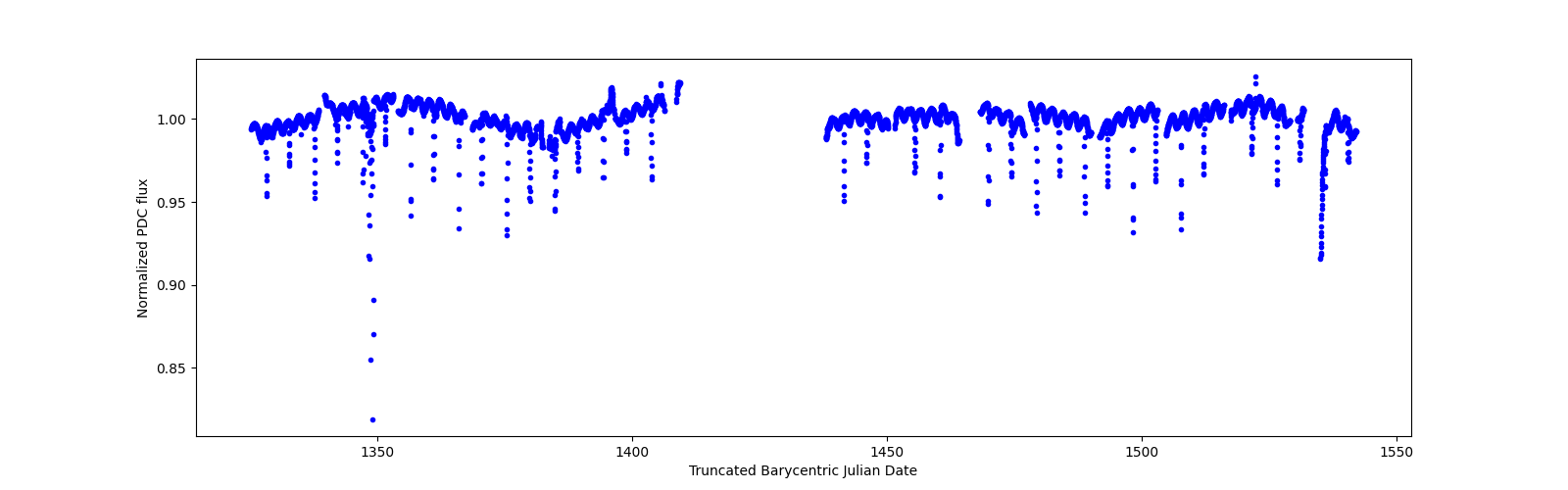 Timeseries plot