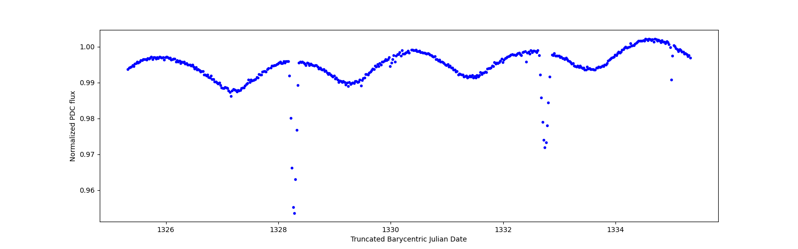 Zoomed-in timeseries plot