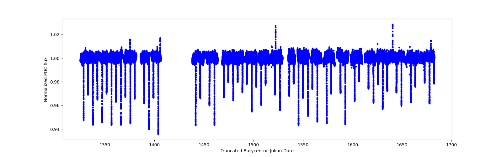 Timeseries plot