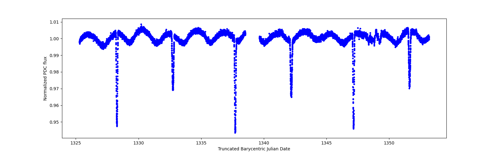 Zoomed-in timeseries plot