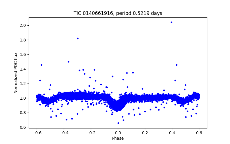 Phase plot
