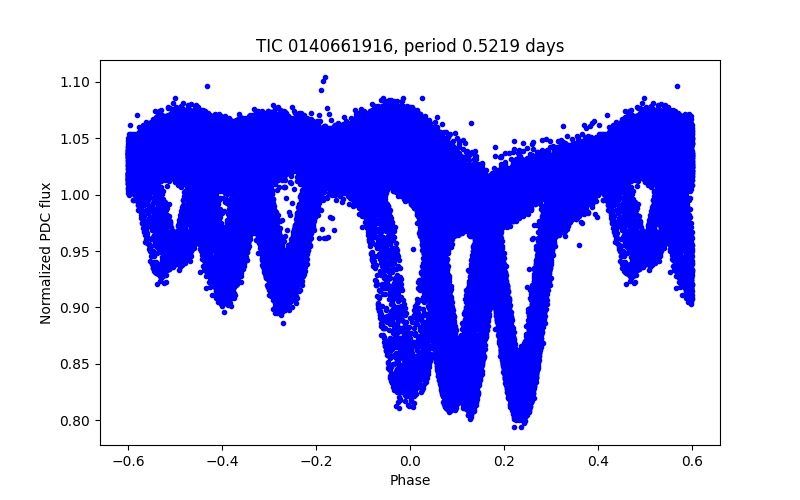 Phase plot