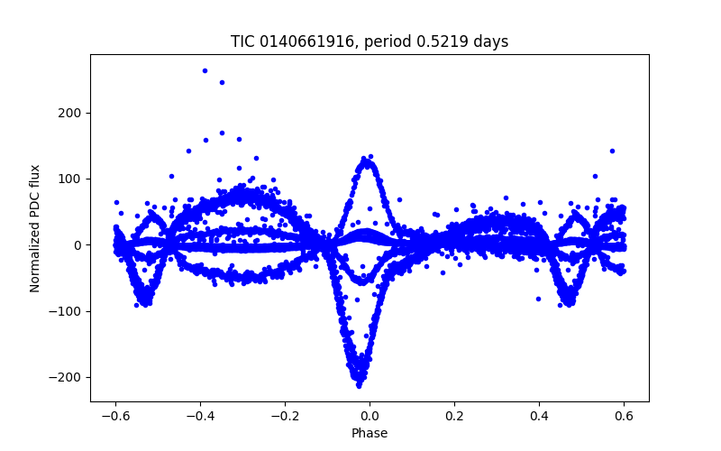 Phase plot