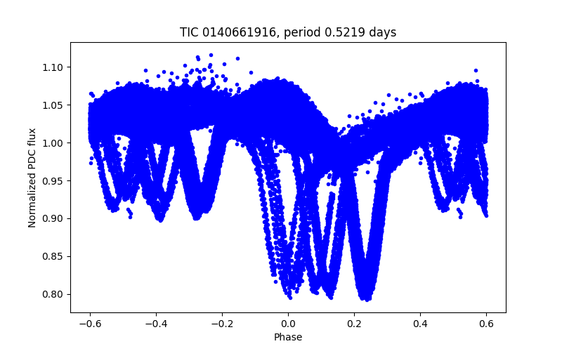 Phase plot