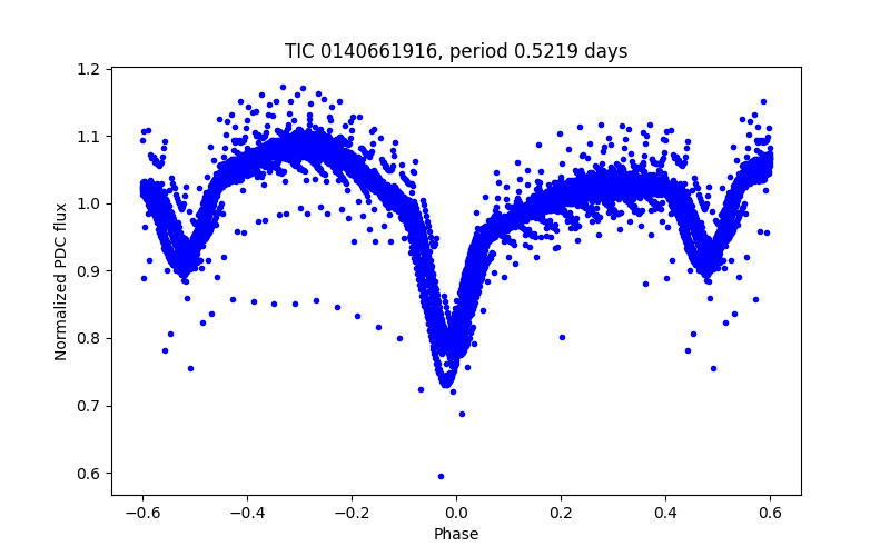 Phase plot