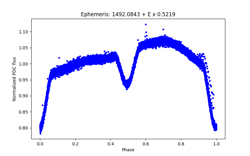 Phase plot