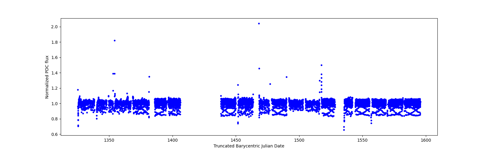 Timeseries plot