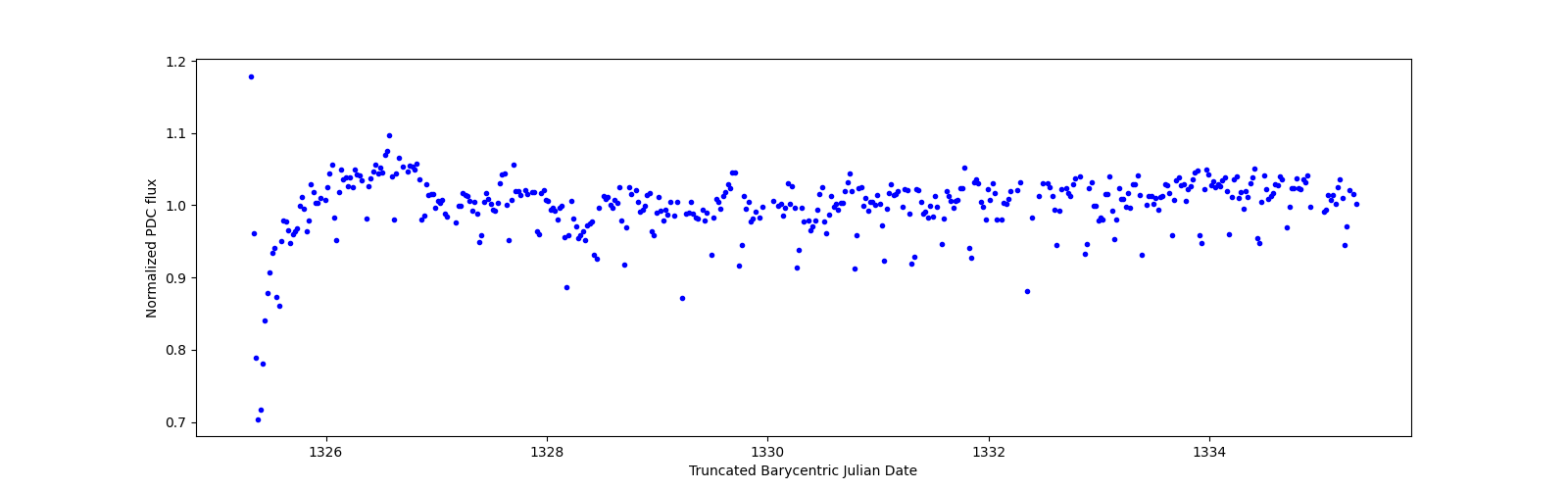 Zoomed-in timeseries plot