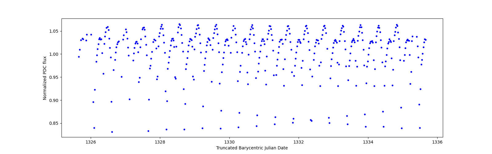 Zoomed-in timeseries plot