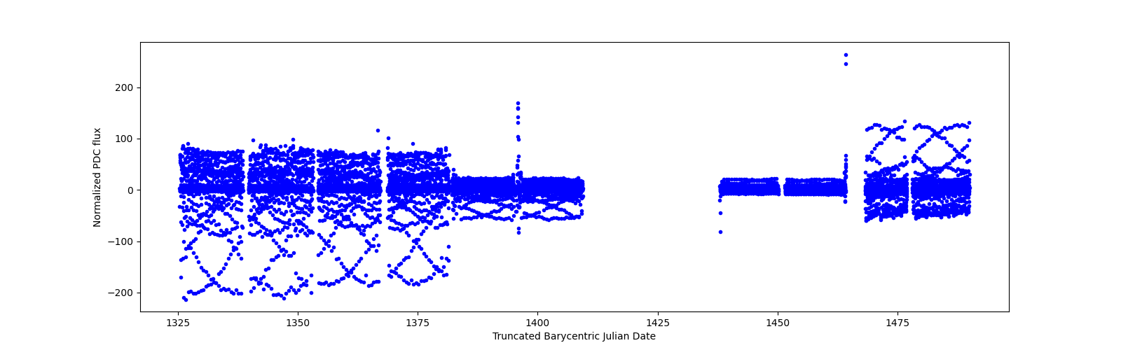 Timeseries plot