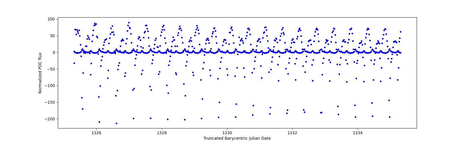 Zoomed-in timeseries plot