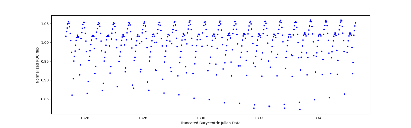 Zoomed-in timeseries plot