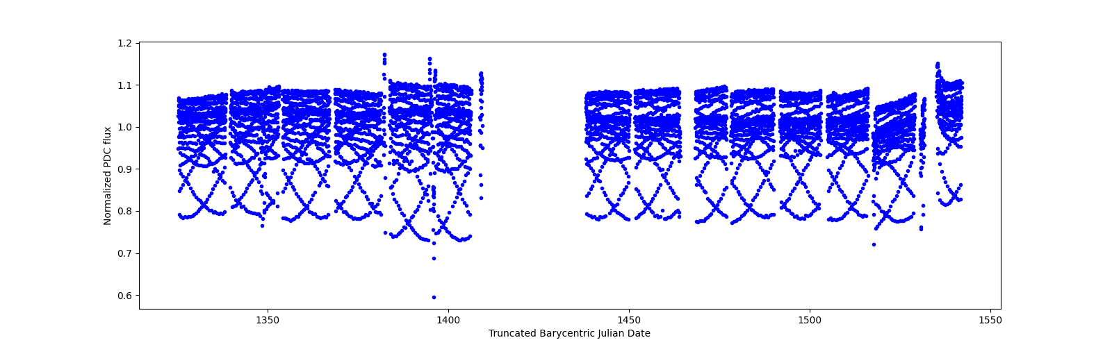 Timeseries plot