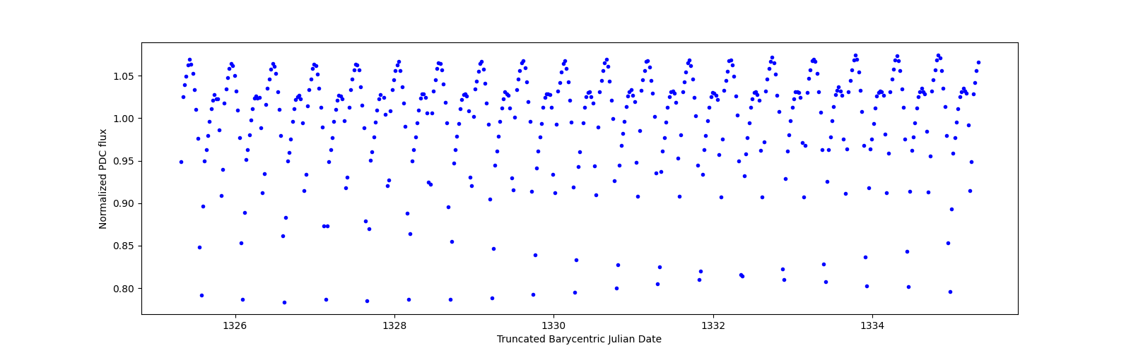 Zoomed-in timeseries plot