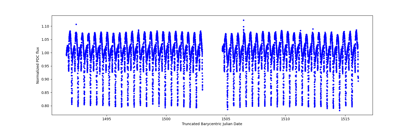 Timeseries plot