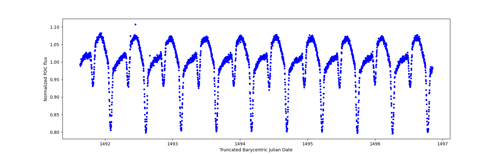 Zoomed-in timeseries plot