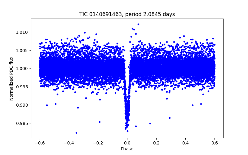 Phase plot