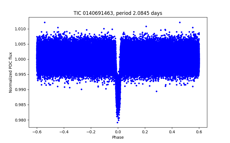 Phase plot