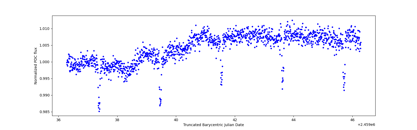 Zoomed-in timeseries plot