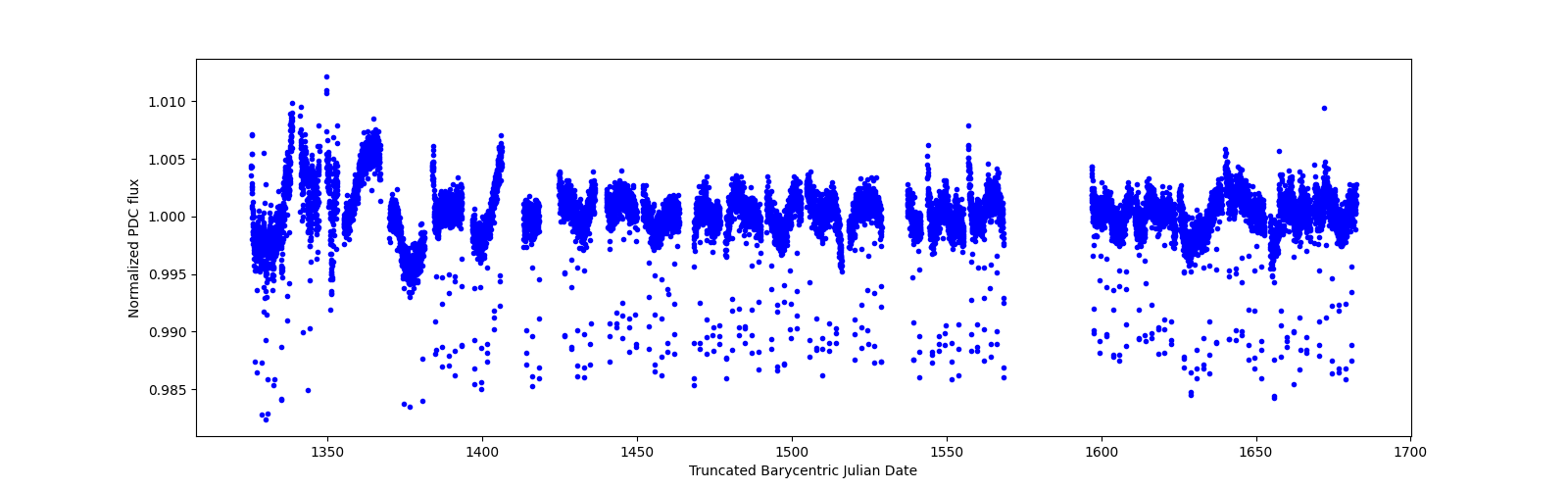 Timeseries plot