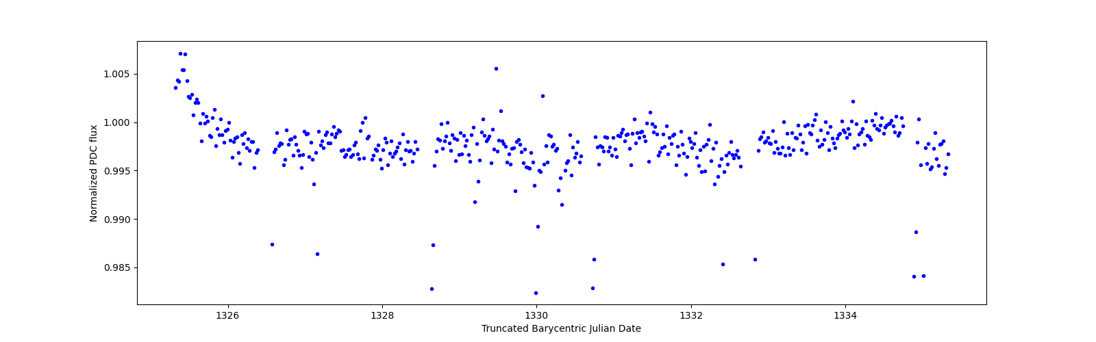 Zoomed-in timeseries plot