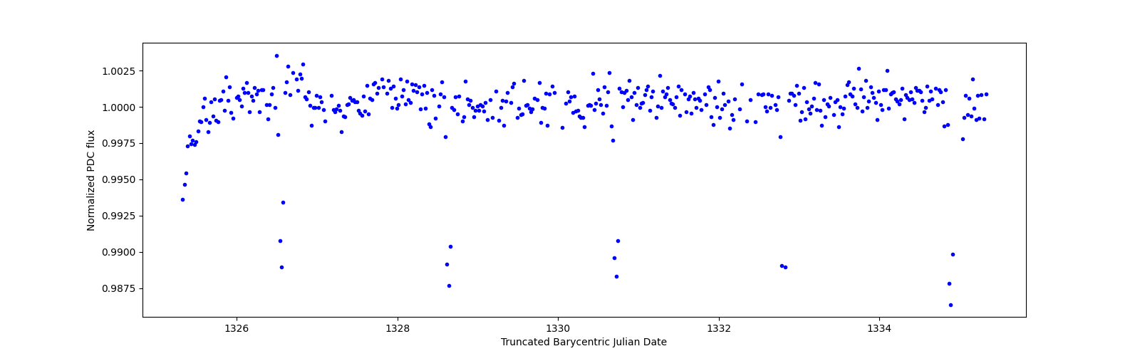Zoomed-in timeseries plot