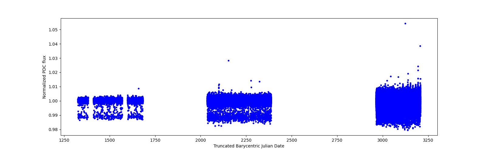 Timeseries plot