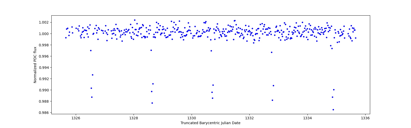 Zoomed-in timeseries plot
