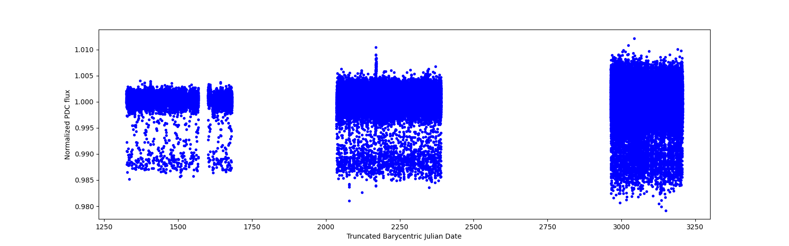 Timeseries plot