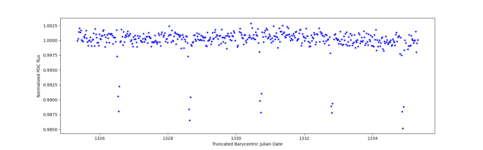 Zoomed-in timeseries plot