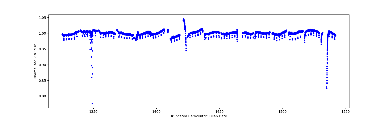Timeseries plot