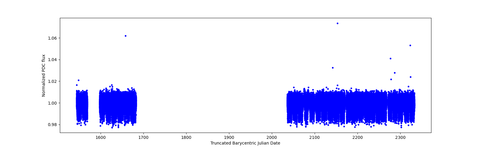 Timeseries plot