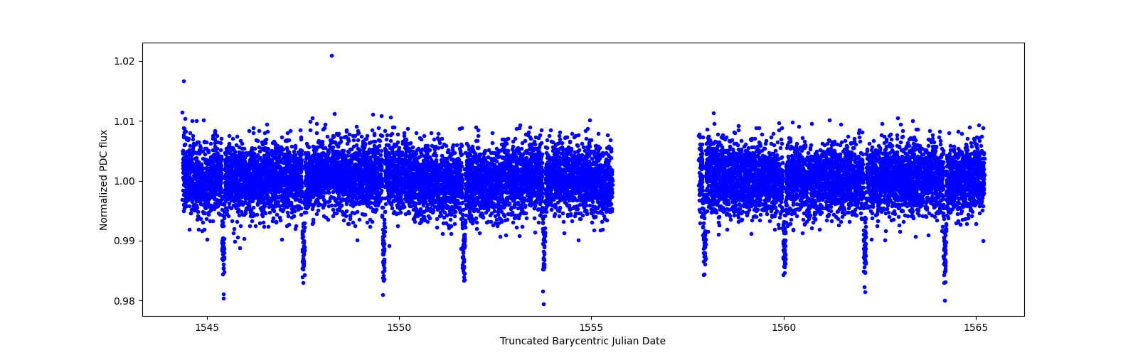 Zoomed-in timeseries plot