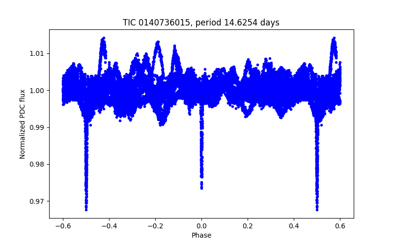 Phase plot