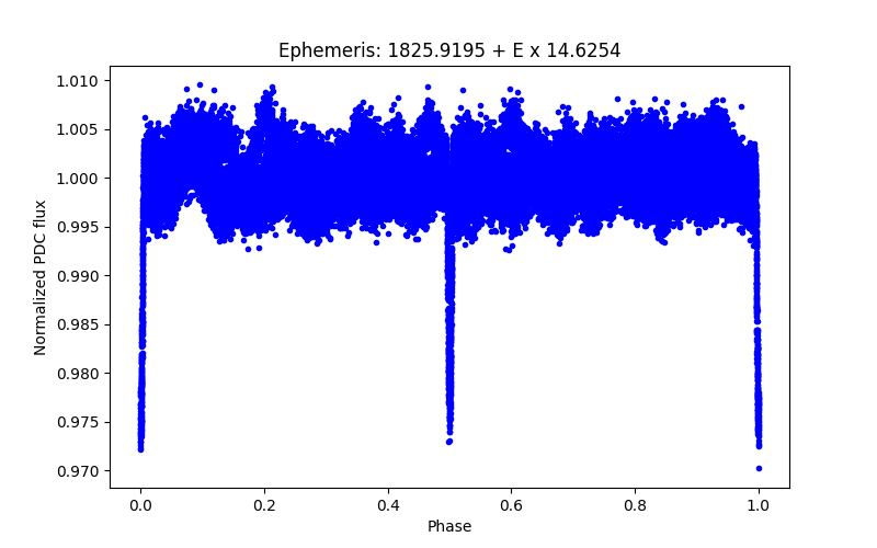 Phase plot