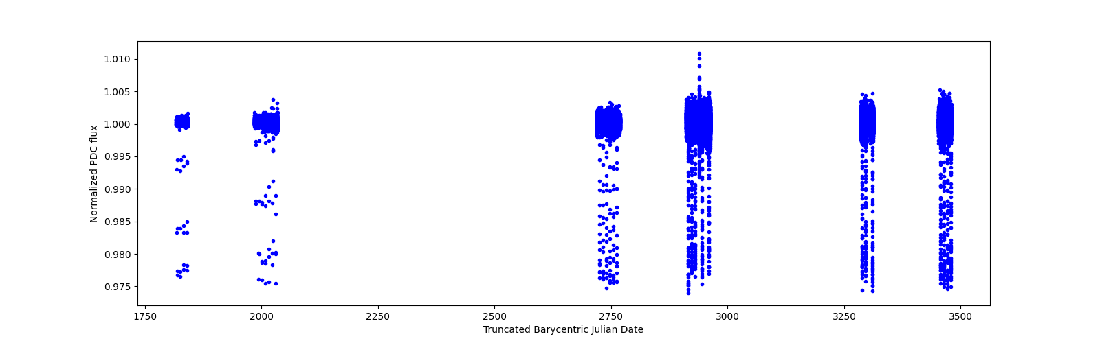 Timeseries plot