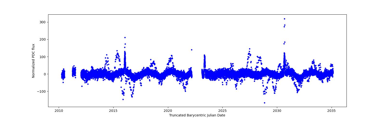 Timeseries plot
