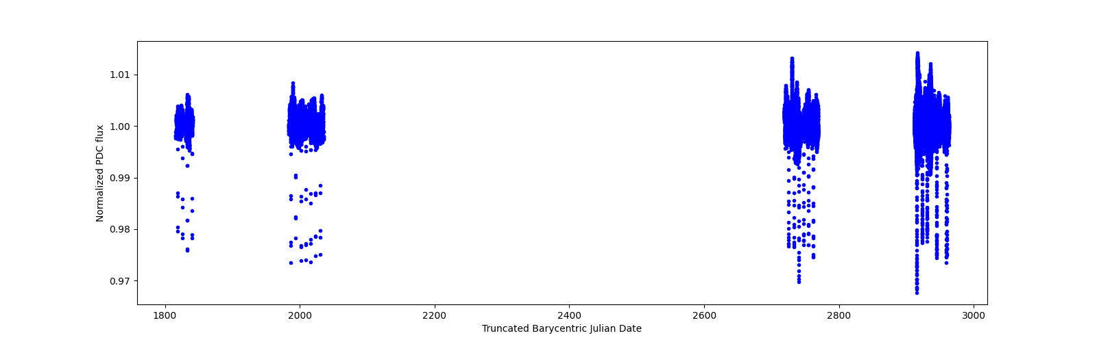 Timeseries plot