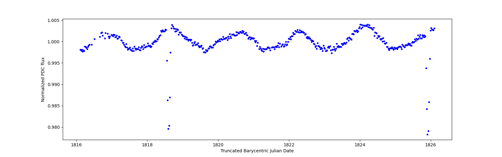 Zoomed-in timeseries plot