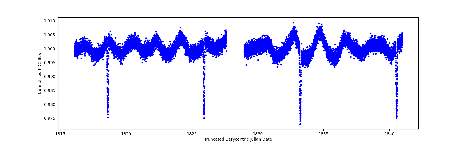 Zoomed-in timeseries plot