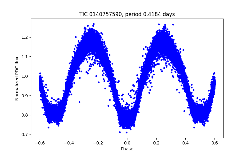 Phase plot