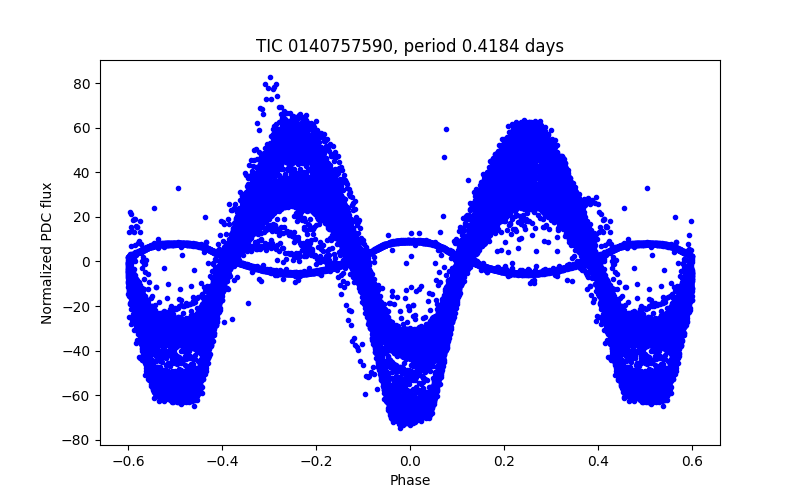 Phase plot