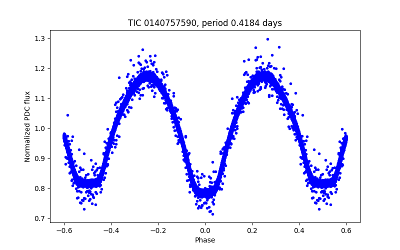 Phase plot