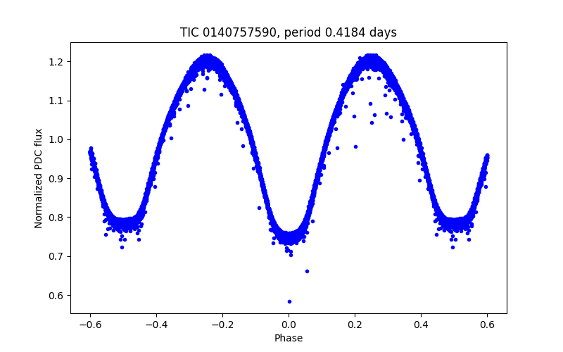 Phase plot
