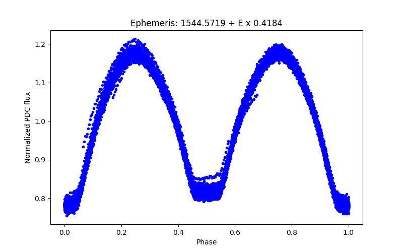 Phase plot